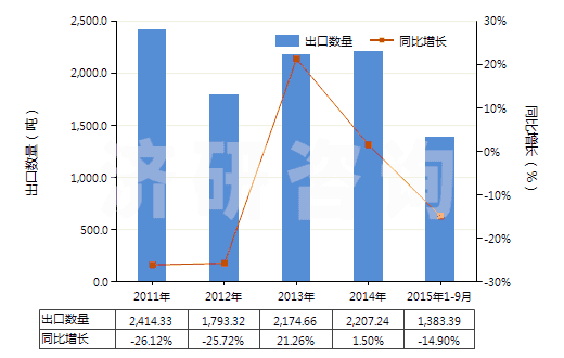2011-2015年9月中國(guó)用作發(fā)光體的無(wú)機(jī)產(chǎn)品(HS32065000)出口量及增速統(tǒng)計(jì)